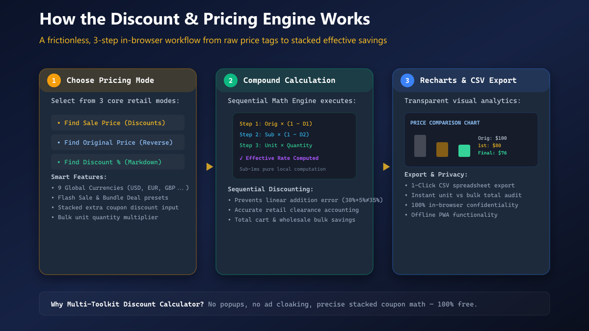 3-Step In-Browser Discount Calculation Workflow