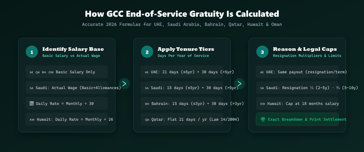 How GCC End-of-Service Gratuity is Calculated Workflow