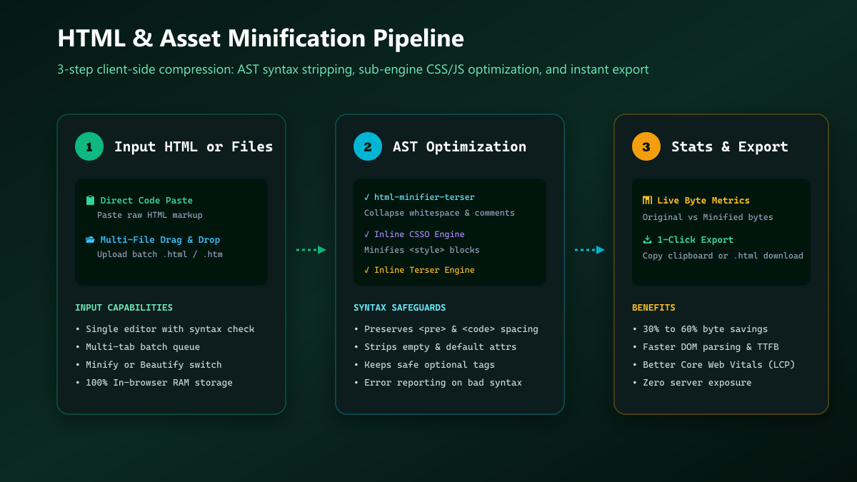 3-Step HTML Minification Workflow