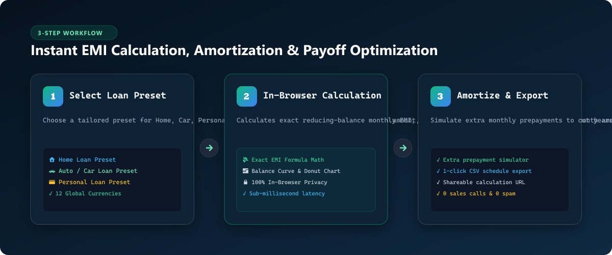 3-Step In-Browser Loan Workflow