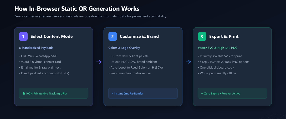 4-Step QR Code Generation Workflow