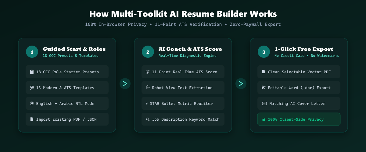 AI Resume Builder 3-Step Workflow Pipeline