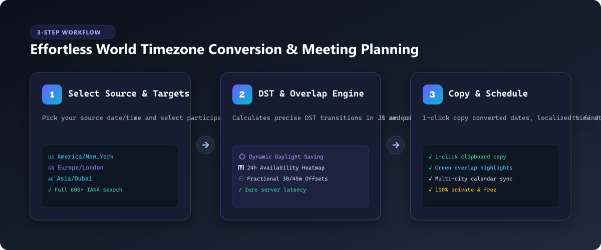 3-Step In-Browser Timezone Workflow