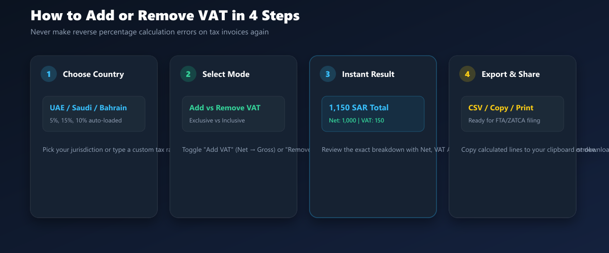 4-Step VAT Calculation Workflow