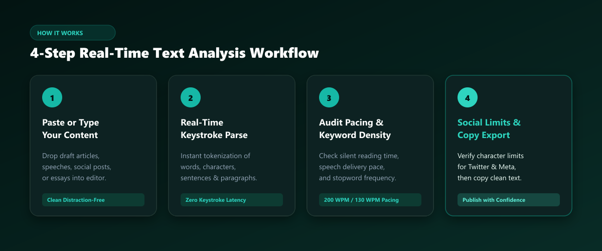 4-Step Text Analysis Workflow